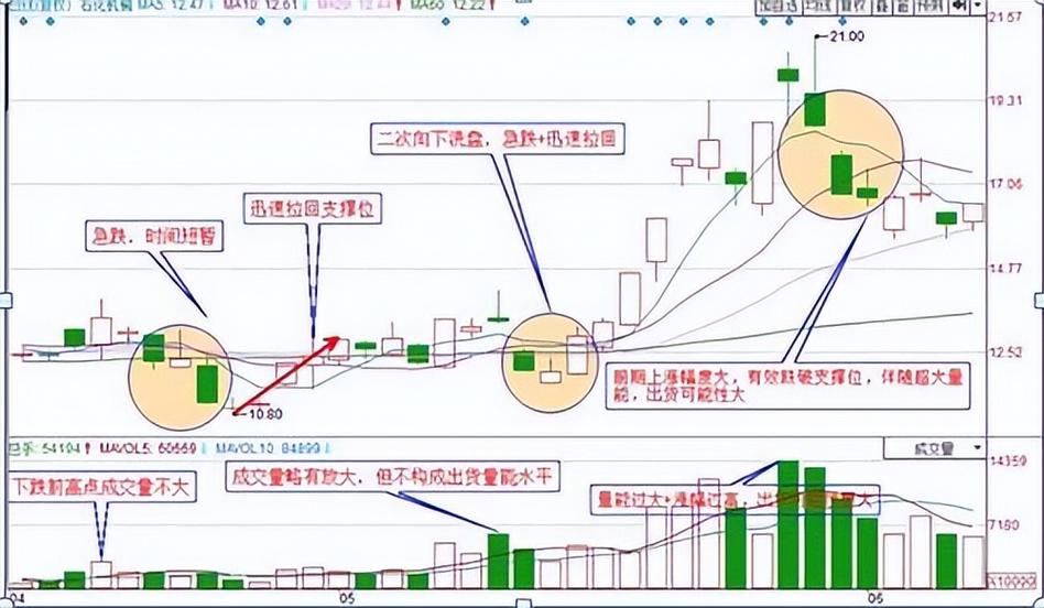 主力洗盘手法_尖底形态洗盘_庄家洗盘特点