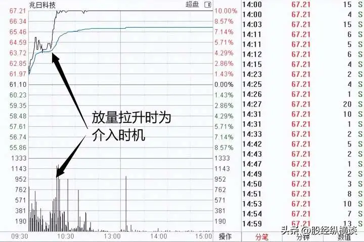 三重底突破形态_跳空上扬K线形态_尖底形态洗盘