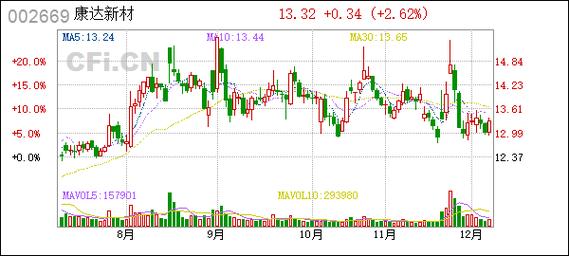 退市新政规避风险_南纺股份造假案例分析_康达新材造假上市处罚