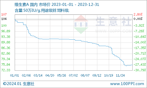 维生素A维生素CE价格下跌原因_2023年维生素价格走势_维生素近期价格走势
