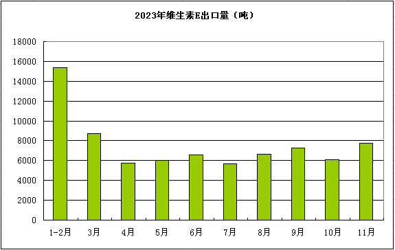 维生素A维生素CE价格下跌原因_维生素近期价格走势_2023年维生素价格走势
