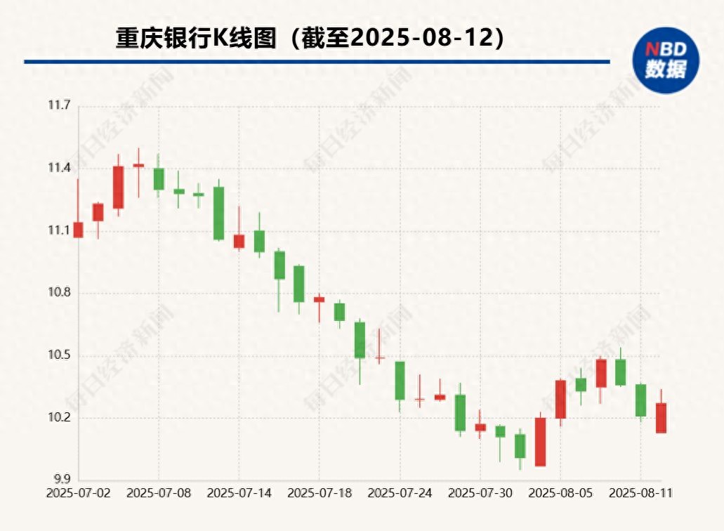 重庆银行1.5%股权易手：重庆水投集团拟减持不超过5200万股，重庆地产集团拟出资最多5.8亿元接盘