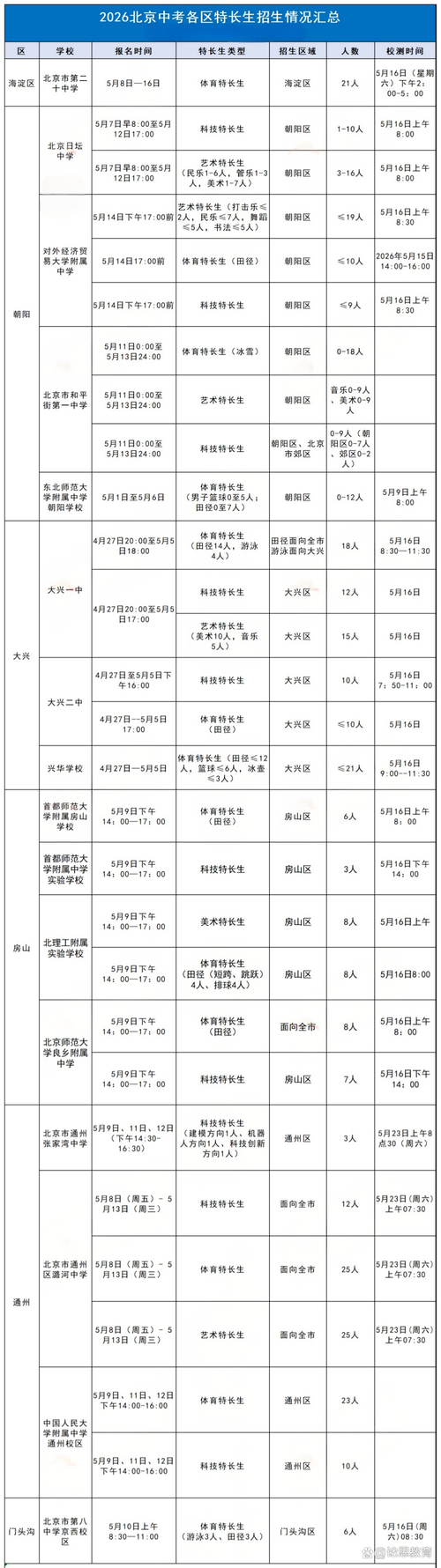 北京科技自主招生2026_北京市2026年高级中等学校体育艺术科技特长生招生政策_北京市高级中等学校体育艺术科技特长生招生资格