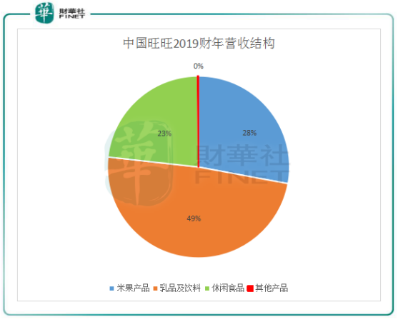 中国旺旺发展历程_中国旺旺营收增长分析_中国旺旺的竞争对手分析