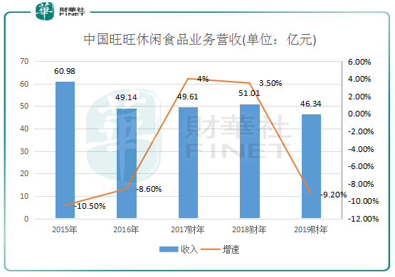 中国旺旺营收增长分析_中国旺旺发展历程_中国旺旺的竞争对手分析