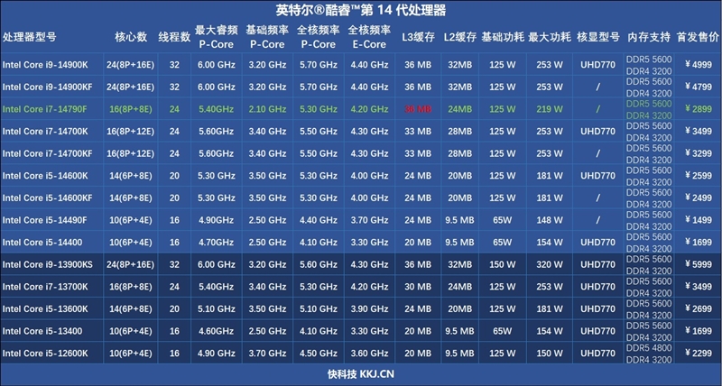 Intel酷睿i7-14790F参数性能评测_i7-14790F与i7-14700KF缓存频率对比_英特尔i7 7700k