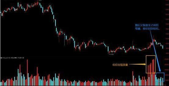 放量突破缩量回调_成交量分析_量价关系