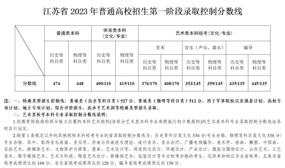 南林分数线2023预估：多少分能上？位次参考来了