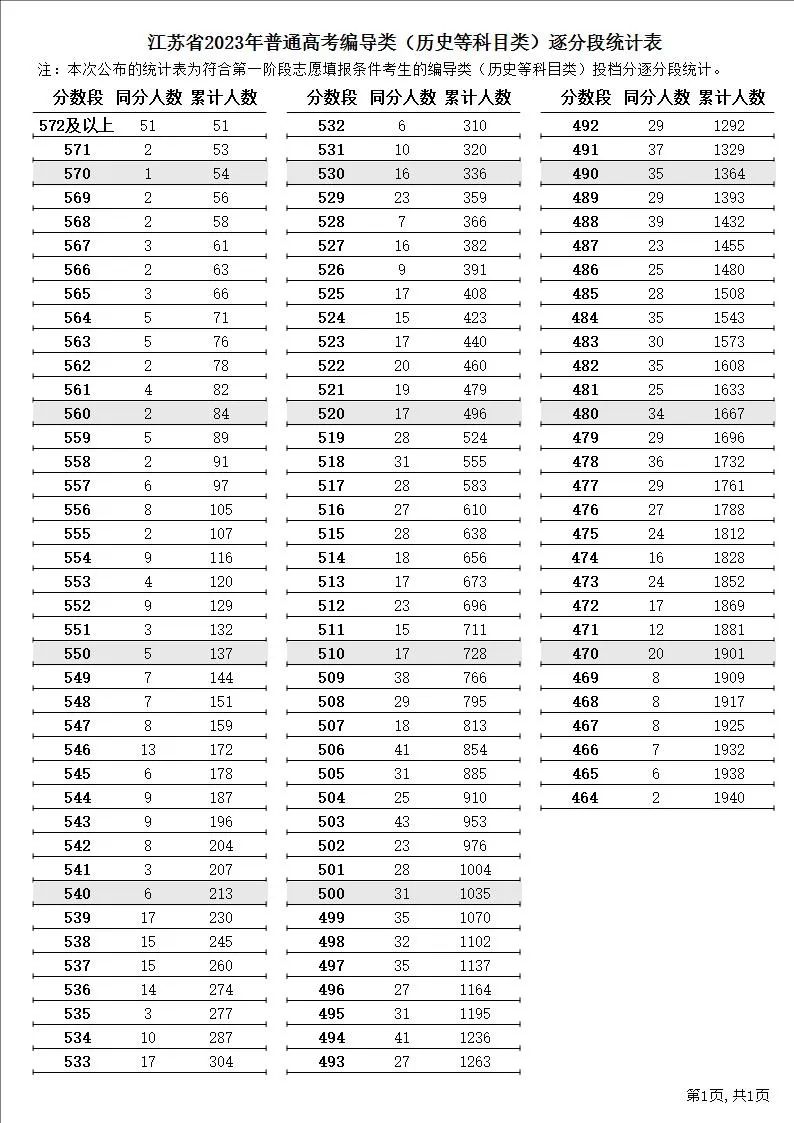南京大学2023年预估录取分数线_南林分数线_东南大学2023年预估录取分数线