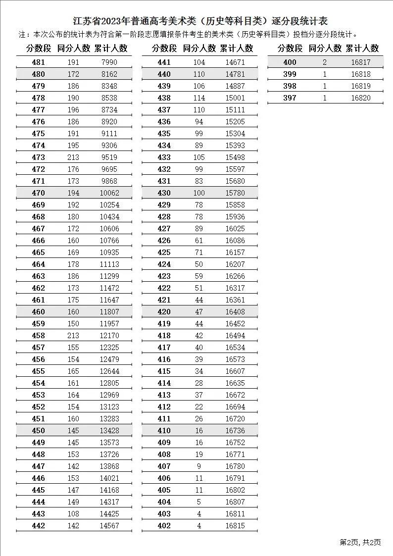 南林分数线_东南大学2023年预估录取分数线_南京大学2023年预估录取分数线