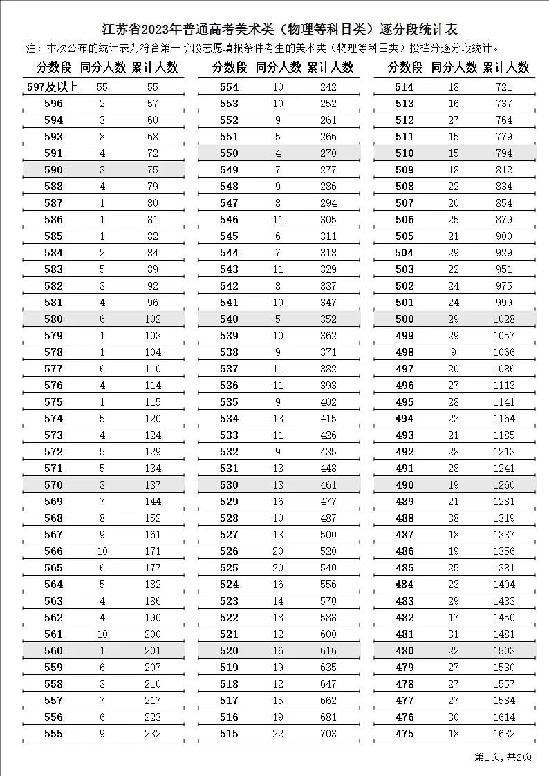 南京大学2023年预估录取分数线_东南大学2023年预估录取分数线_南林分数线