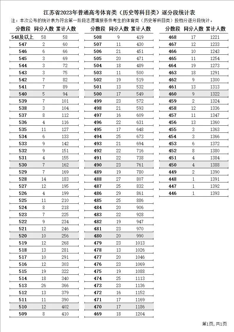 南林分数线_南京大学2023年预估录取分数线_东南大学2023年预估录取分数线
