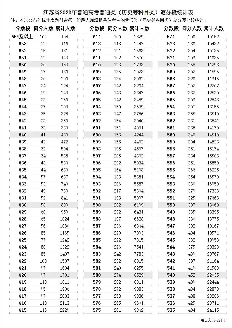 南京大学2023年预估录取分数线_东南大学2023年预估录取分数线_南林分数线