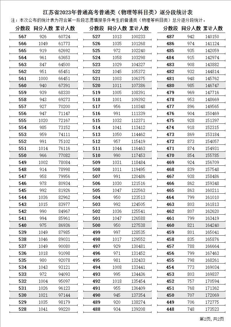 南京大学2023年预估录取分数线_东南大学2023年预估录取分数线_南林分数线