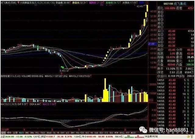 龙头股洗盘方式_捕捉龙头股技巧_龙头股买卖点把握
